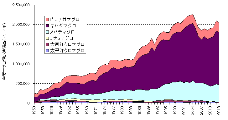 マグロ養殖の現状