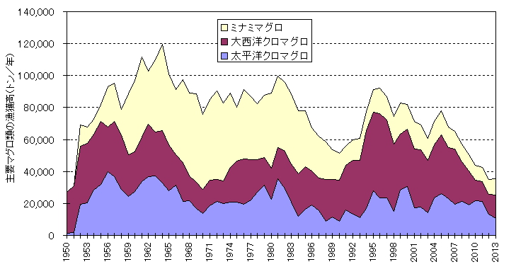 マグロ養殖の現状